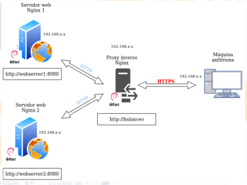 SSL and Load balancer